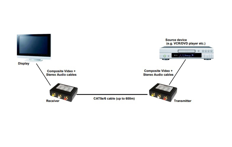 VIDEO/AUDIO EXTENDER CAT.5/6 RCA L+R+VIDEO 